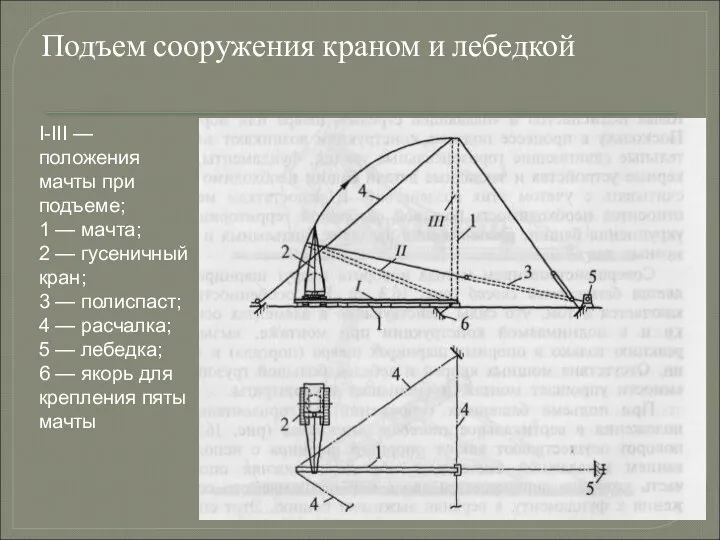 Подъем сооружения краном и лебедкой I-III — положения мачты при подъеме;