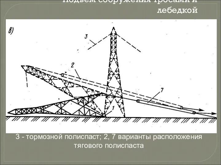 Подъем сооружения тросами и лебедкой 3 - тормозной полиспаст; 2, 7 варианты расположения тягового полиспаста