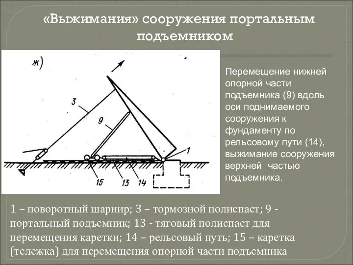 «Выжимания» сооружения портальным подъемником 1 – поворотный шарнир; 3 – тормозной