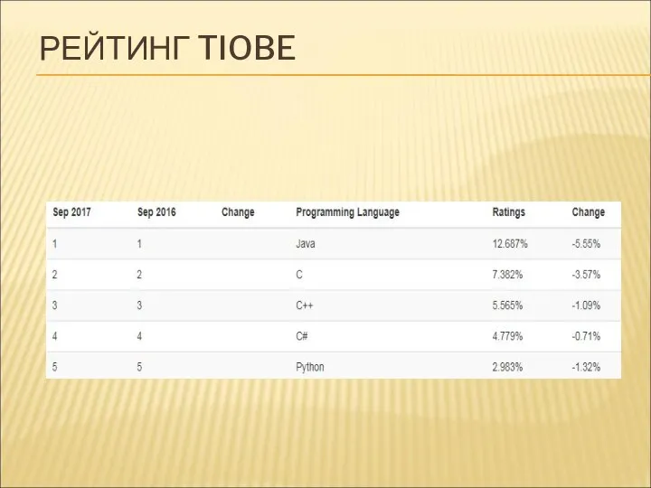 РЕЙТИНГ TIOBE