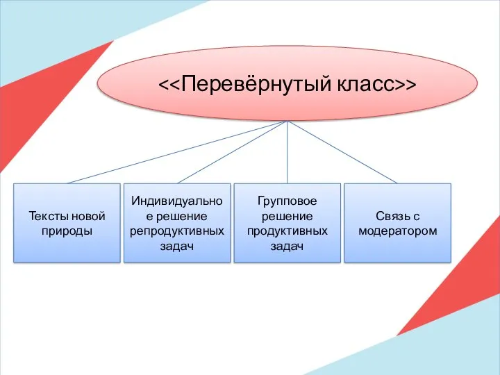 Тексты новой природы Индивидуальное решение репродуктивных задач Групповое решение продуктивных задач Связь с модератором >