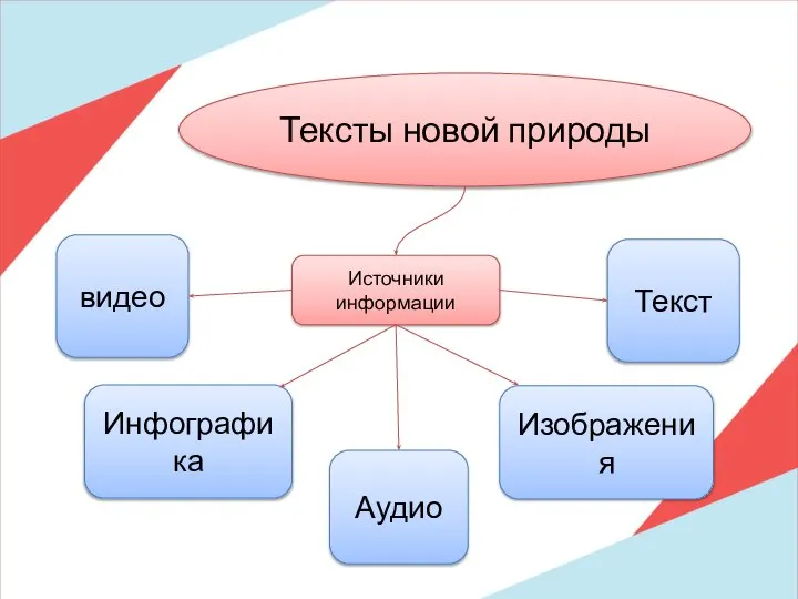 Источники информации Тексты новой природы Текст Изображения Инфографика Аудио видео