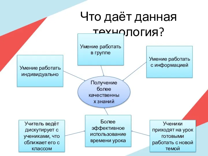 Что даёт данная технология? Умение работать с информацией Более эффективное использование