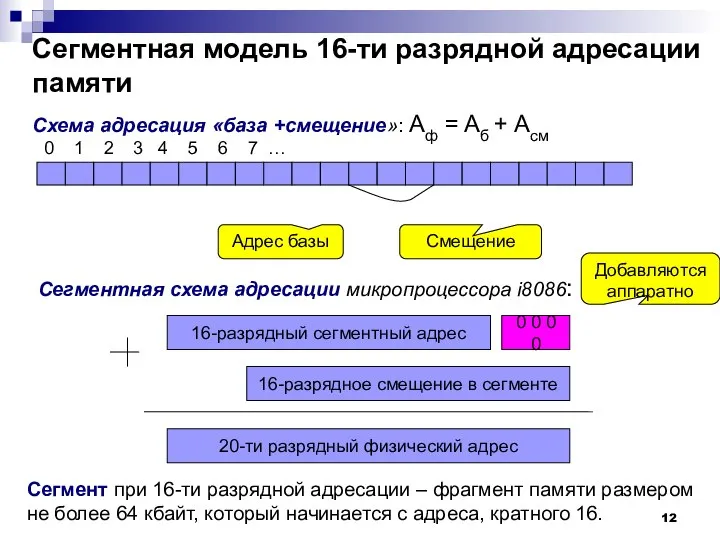 Сегментная модель 16-ти разрядной адресации памяти 0 1 2 3 4