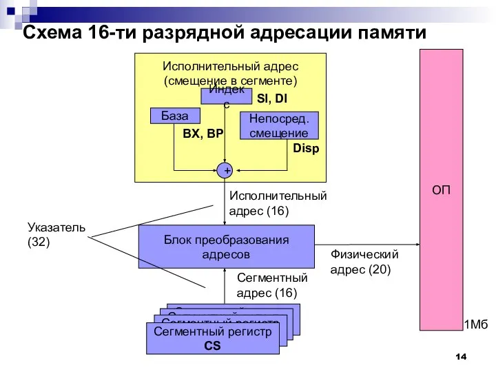 Схема 16-ти разрядной адресации памяти Исполнительный адрес (смещение в сегменте) База