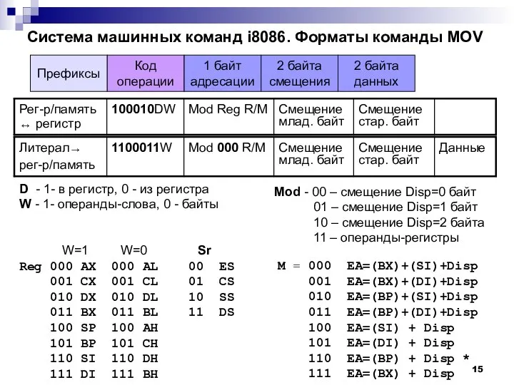 Система машинных команд i8086. Форматы команды MOV D - 1- в