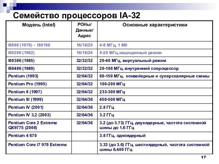 Семейство процессоров IA-32