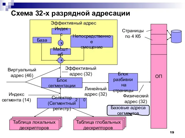 Эффективный адрес Схема 32-х разрядной адресации База Индекс Непосредственное смещение Масштаб