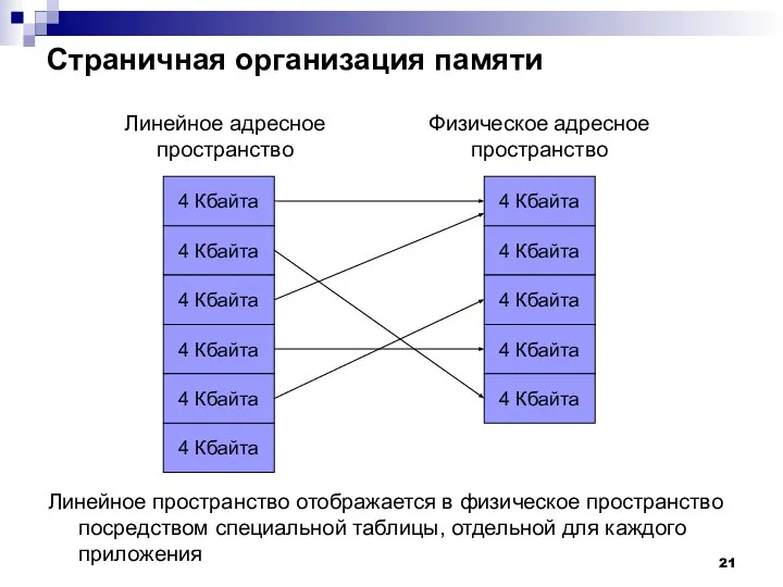 Страничная организация памяти 4 Кбайта 4 Кбайта 4 Кбайта 4 Кбайта