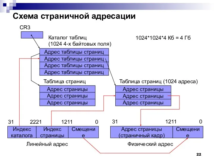 Схема страничной адресации Адрес таблицы страниц Адрес таблицы страниц Адрес таблицы