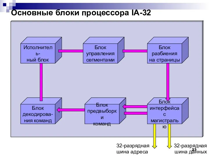 Основные блоки процессора IA-32 Блок декодирова- ния команд Блок предвыборки команд