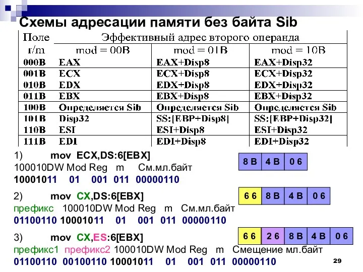 Схемы адресации памяти без байта Sib 1) mov ECX,DS:6[EBX] 100010DW Mod