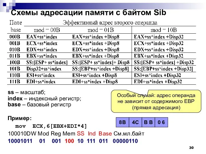 Схемы адресации памяти с байтом Sib ss – масштаб; index –