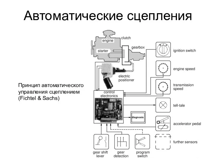 Автоматические сцепления Принцип автоматического управления сцеплением (Fichtel & Sachs)