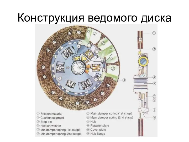 Конструкция ведомого диска