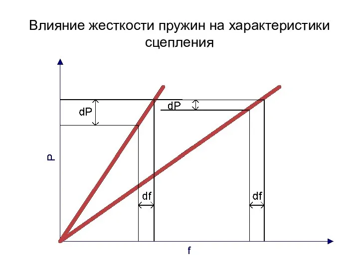 Влияние жесткости пружин на характеристики сцепления