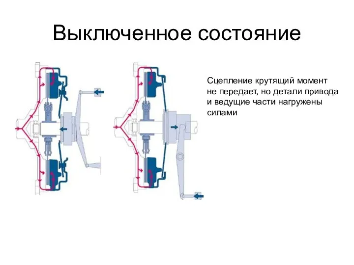 Выключенное состояние Сцепление крутящий момент не передает, но детали привода и ведущие части нагружены силами