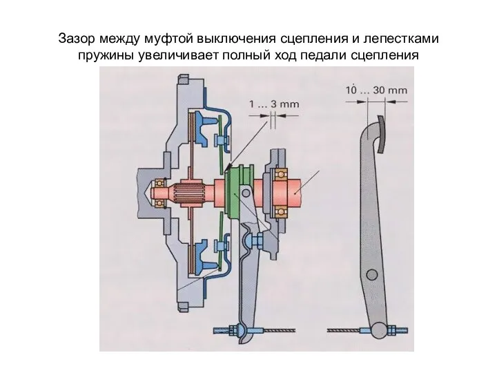 Зазор между муфтой выключения сцепления и лепестками пружины увеличивает полный ход педали сцепления