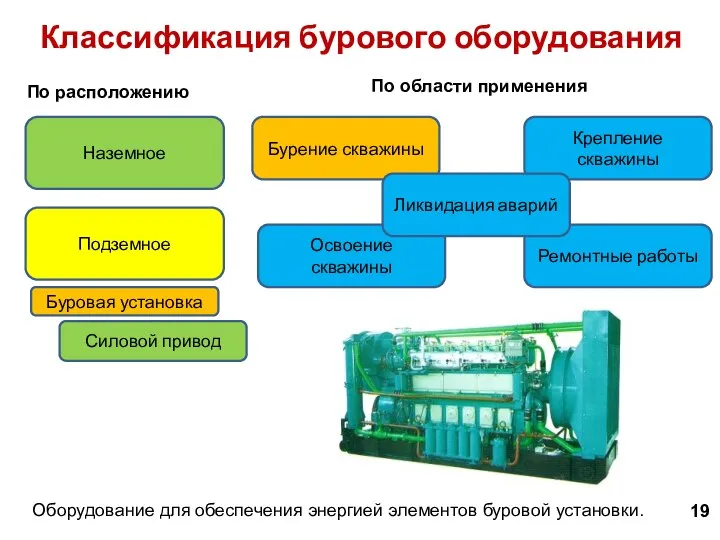 Оборудование для обеспечения энергией элементов буровой установки. 19 Классификация бурового оборудования