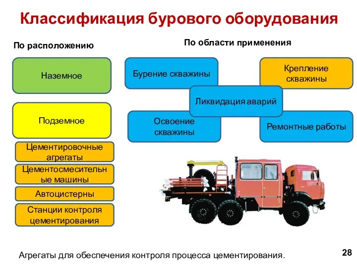 Агрегаты для обеспечения контроля процесса цементирования. 28 Классификация бурового оборудования По