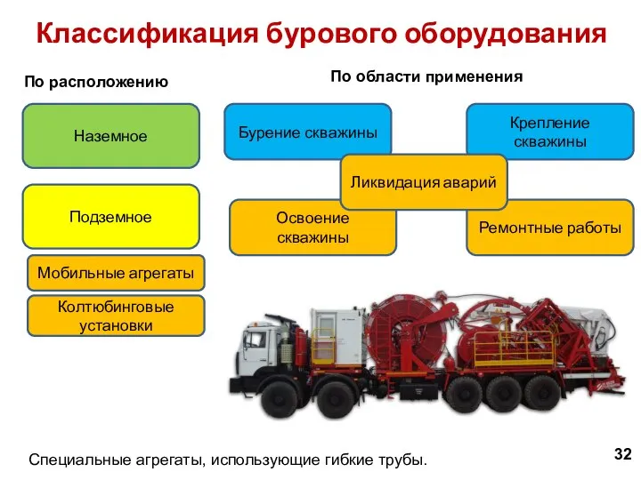 32 Классификация бурового оборудования По расположению Наземное Подземное По области применения