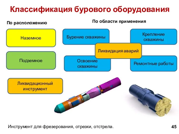 Инструмент для фрезерования, отрезки, отстрела. 45 Классификация бурового оборудования По расположению