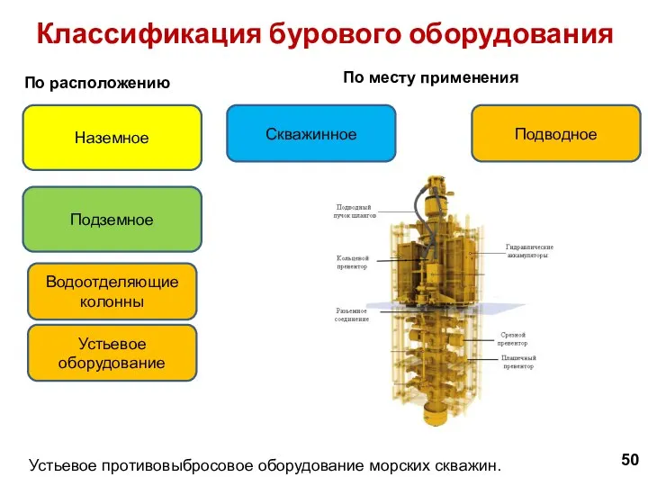 50 Классификация бурового оборудования По расположению Наземное Подземное По месту применения