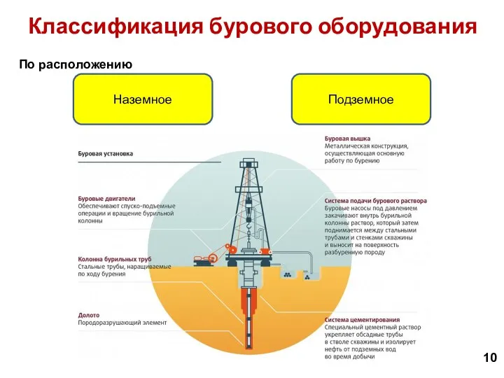 10 Классификация бурового оборудования По расположению Наземное Подземное