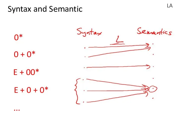 LA Syntax and Semantic 0* 0 + 0* E + 00*