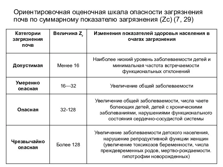 Ориентировочная оценочная шкала опасности загрязнения почв по суммарному показателю загрязнения (Zc) (7, 29)