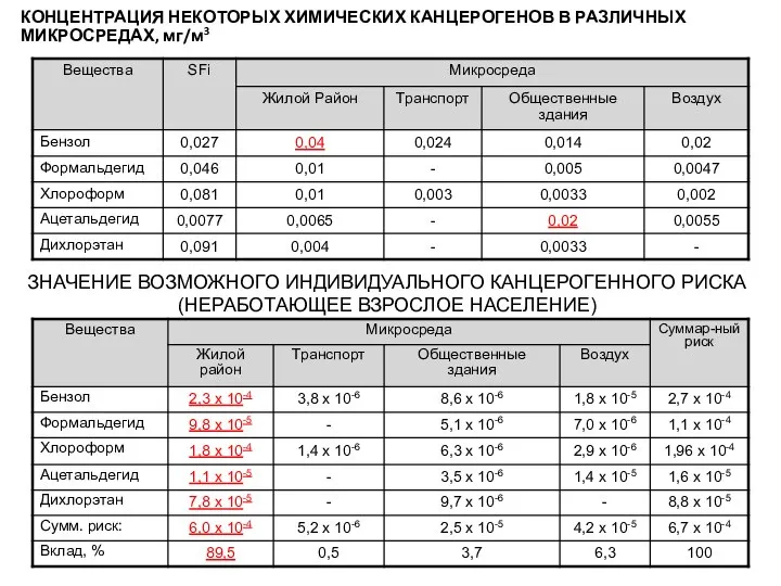 КОНЦЕНТРАЦИЯ НЕКОТОРЫХ ХИМИЧЕСКИХ КАНЦЕРОГЕНОВ В РАЗЛИЧНЫХ МИКРОСРЕДАХ, мг/м3 ЗНАЧЕНИЕ ВОЗМОЖНОГО ИНДИВИДУАЛЬНОГО КАНЦЕРОГЕННОГО РИСКА (НЕРАБОТАЮЩЕЕ ВЗРОСЛОЕ НАСЕЛЕНИЕ)