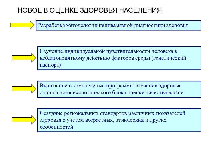 НОВОЕ В ОЦЕНКЕ ЗДОРОВЬЯ НАСЕЛЕНИЯ Разработка методологии неинвазивной диагностики здоровья Изучение