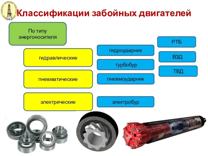 Классификации забойных двигателей По типу энергоносителя гидравлические пневматические электрические гидроударник турбобур ВЗД ТВД РТБ пневмоударник электробур