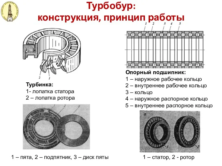 Турбобур: конструкция, принцип работы Турбинка: 1- лопатка статора 2 – лопатка