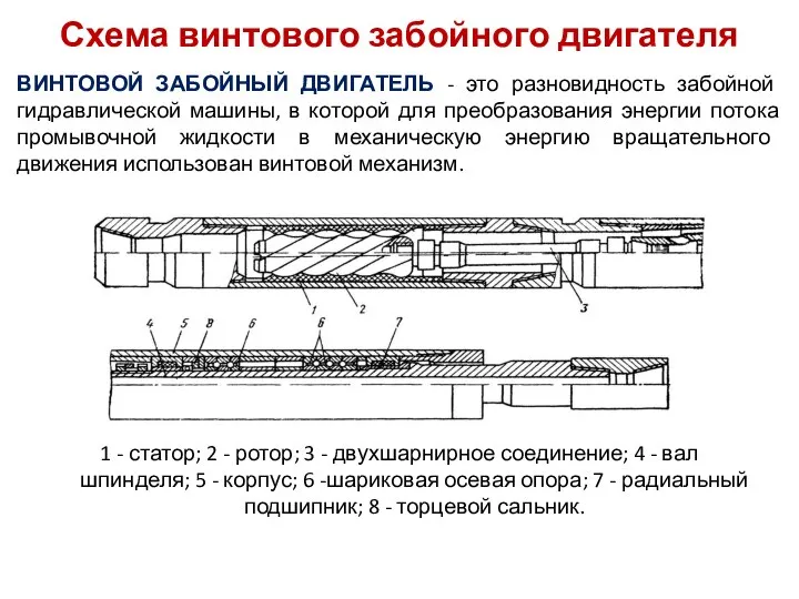 Схема винтового забойного двигателя 1 - статор; 2 - ротор; 3