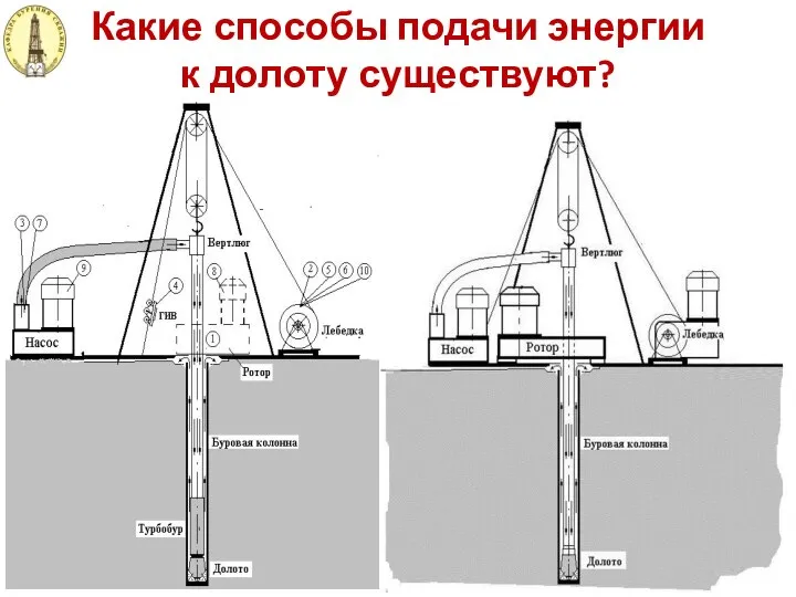 Какие способы подачи энергии к долоту существуют?