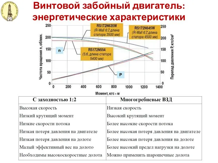 Винтовой забойный двигатель: энергетические характеристики