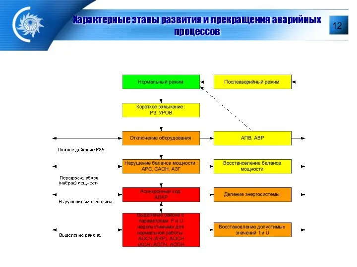 Характерные этапы развития и прекращения аварийных процессов