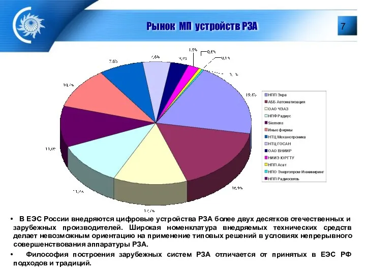 Рынок МП устройств РЗА В ЕЭС России внедряются цифровые устройства РЗА