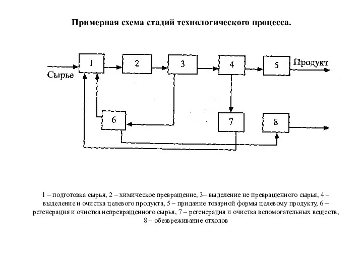 Примерная схема стадий технологического процесса. 1 – подготовка сырья, 2 –