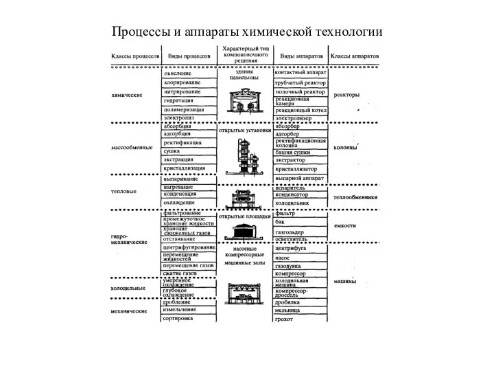 Процессы и аппараты химической технологии