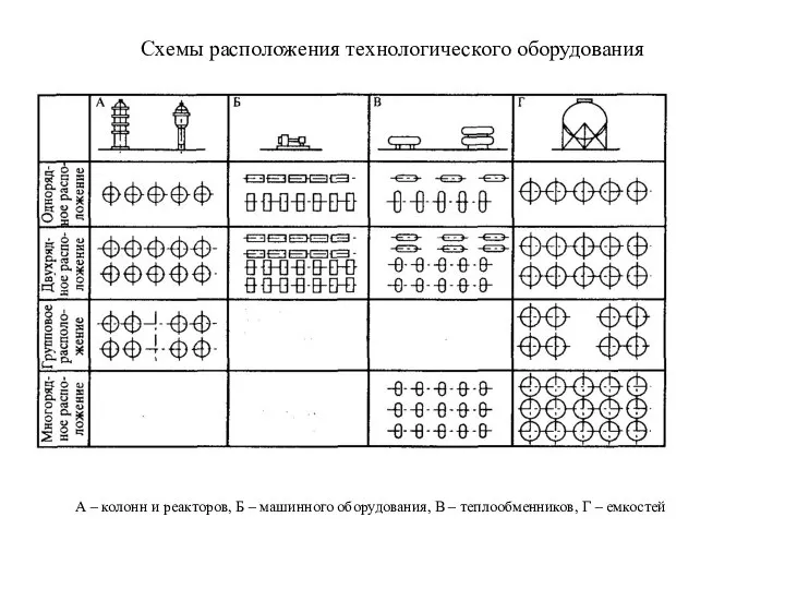 Схемы расположения технологического оборудования А – колонн и реакторов, Б –