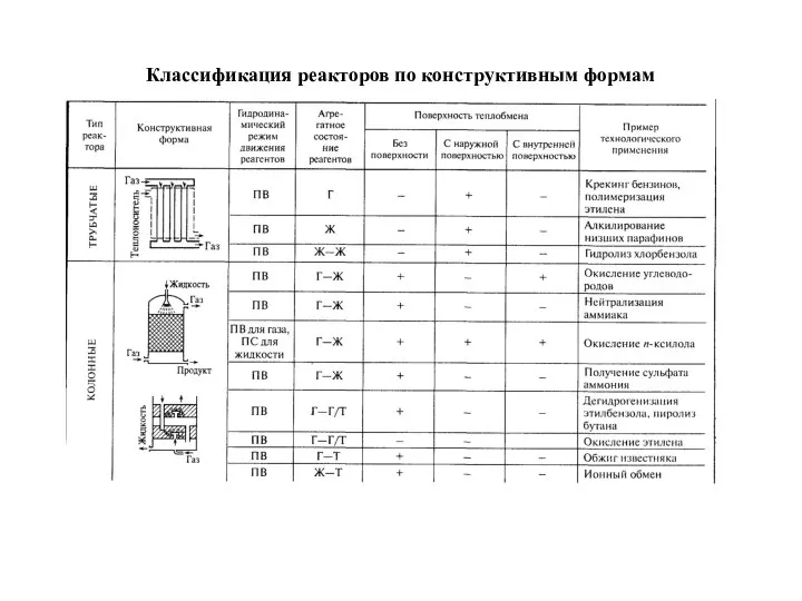 Классификация реакторов по конструктивным формам