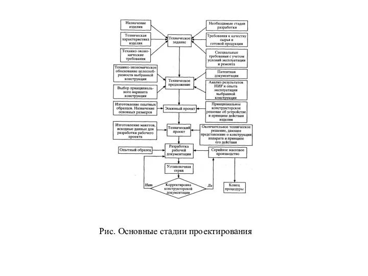 Рис. Основные стадии проектирования