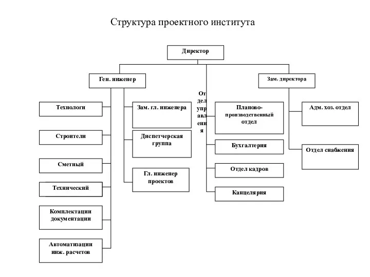 Структура проектного института