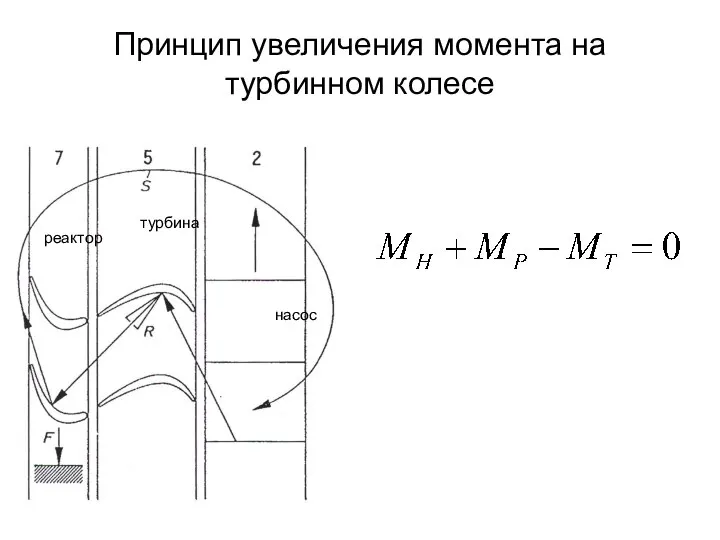 Принцип увеличения момента на турбинном колесе насос турбина реактор