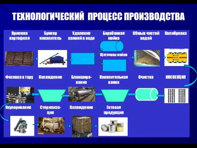 ТЕХНОЛОГИЧЕСКИЙ ПРОЦЕСС ПРОИЗВОДСТВА