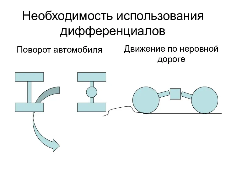 Необходимость использования дифференциалов Поворот автомобиля Движение по неровной дороге