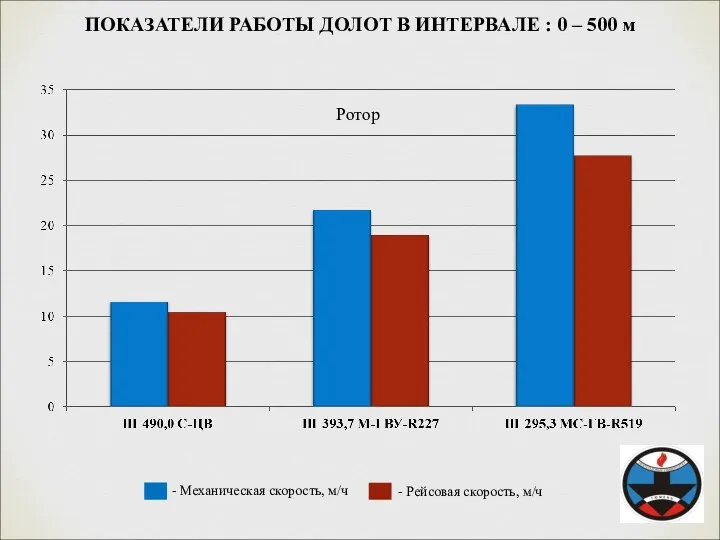 ПОКАЗАТЕЛИ РАБОТЫ ДОЛОТ В ИНТЕРВАЛЕ : 0 – 500 м Ротор