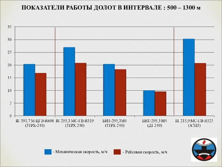 - Механическая скорость, м/ч - Рейсовая скорость, м/ч ПОКАЗАТЕЛИ РАБОТЫ ДОЛОТ